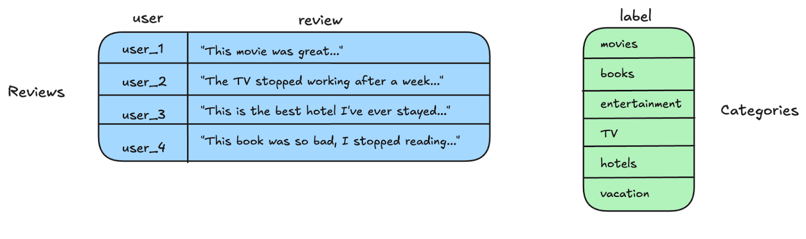 a scenario where a user has two Snowflake tables