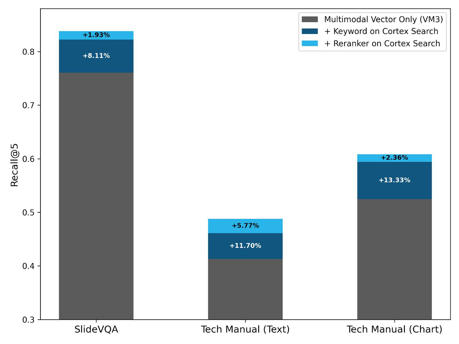 Figure 6: Augmenting multimodal vector retrieval with keyword search and neural reranking on Cortex Search leads to significant quality improvement.