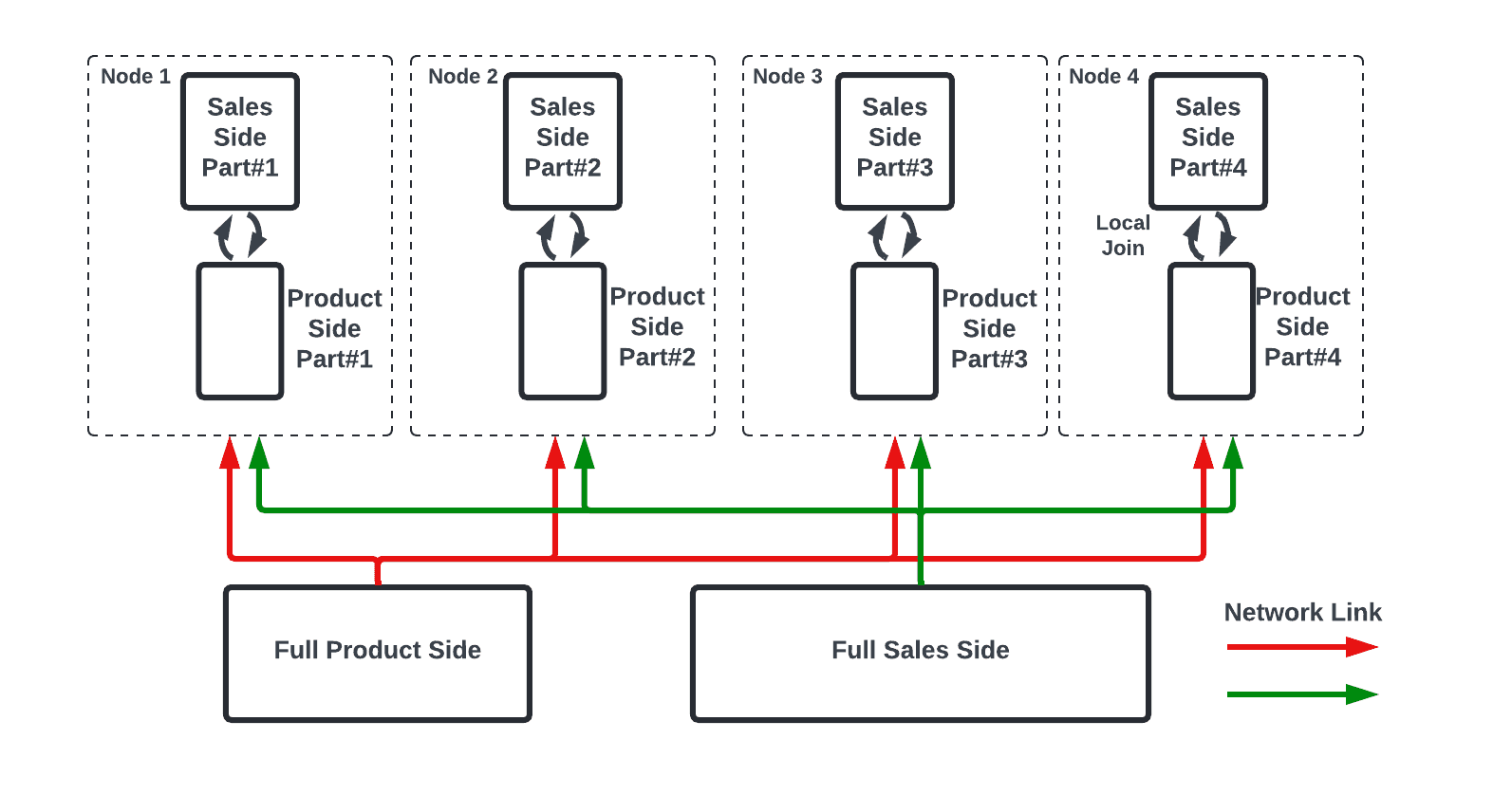 Figure 2. Conceptual illustration of the same join from Fig.1 as a hash-partitioning hash join