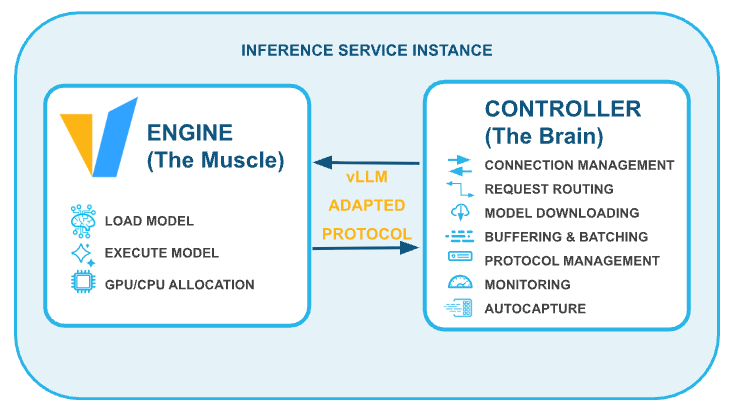 Figure 1: Snowflake Model Serving architecture optimized with vLLM for high-throughput continuous batching.