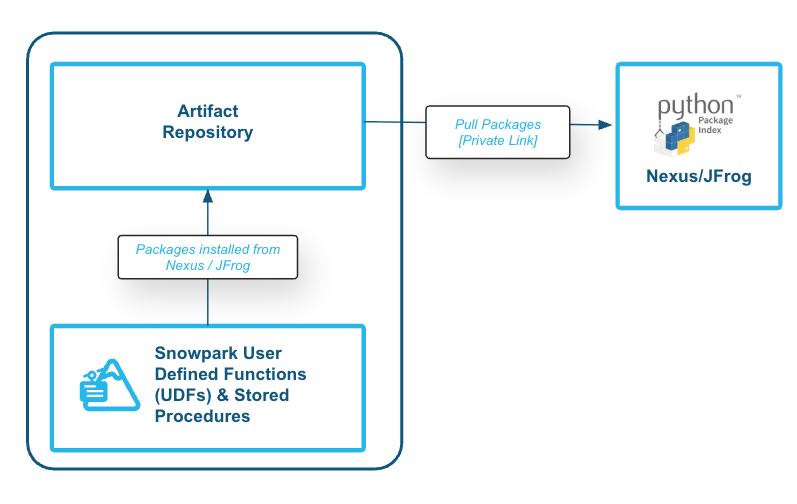 Figure 1. Bring Your Customer-Hosted Python Repository to Snowflake