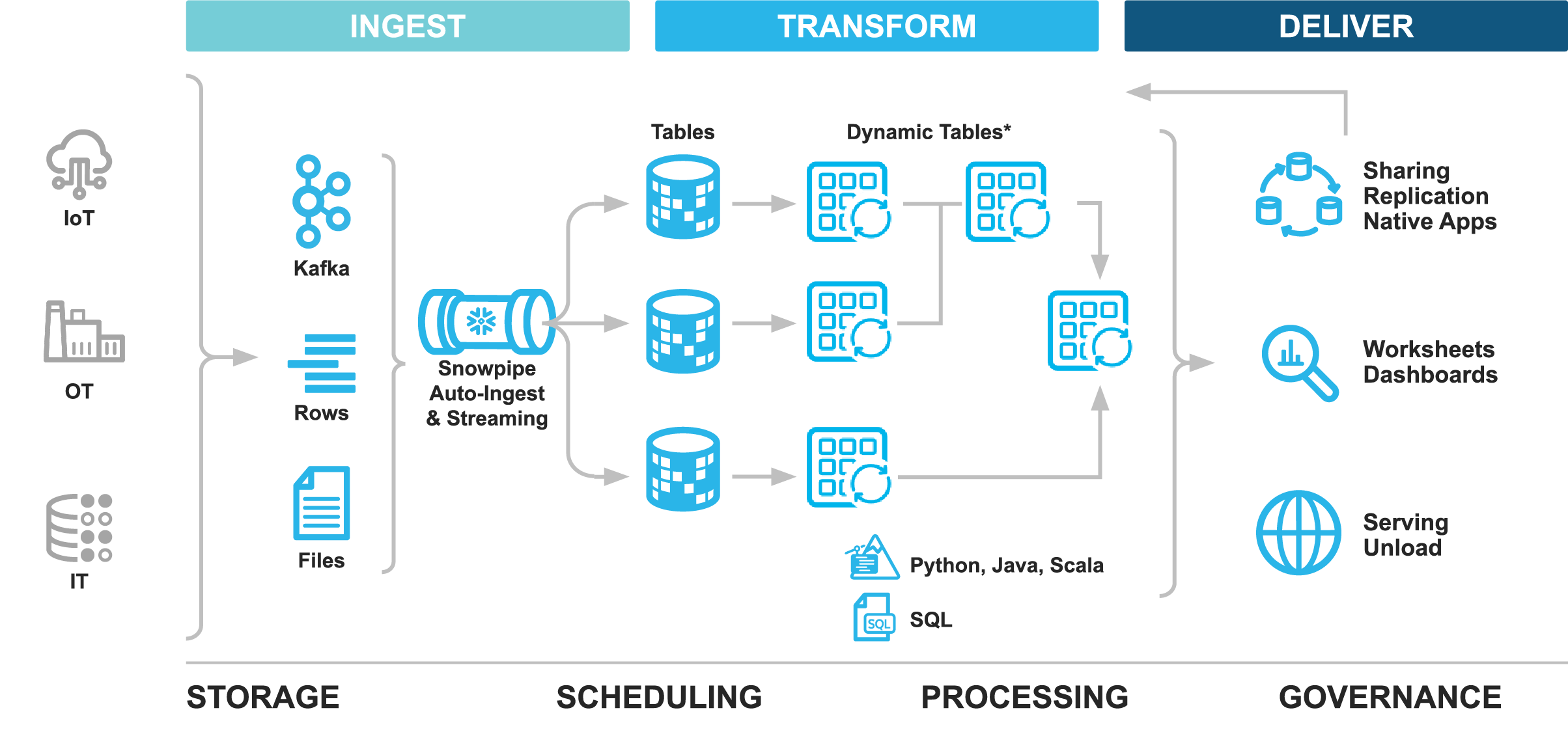 generate value from connected products overview graphic