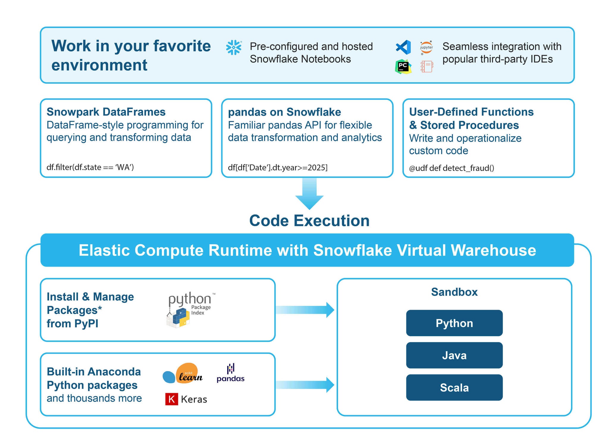 spark to snowpark diagram
