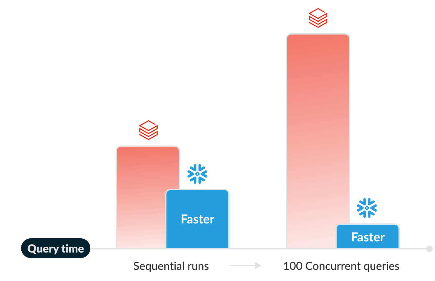 Graph showing Snowflake query time being 2x faster than Databricks for sequential runs as well as concurrent queries