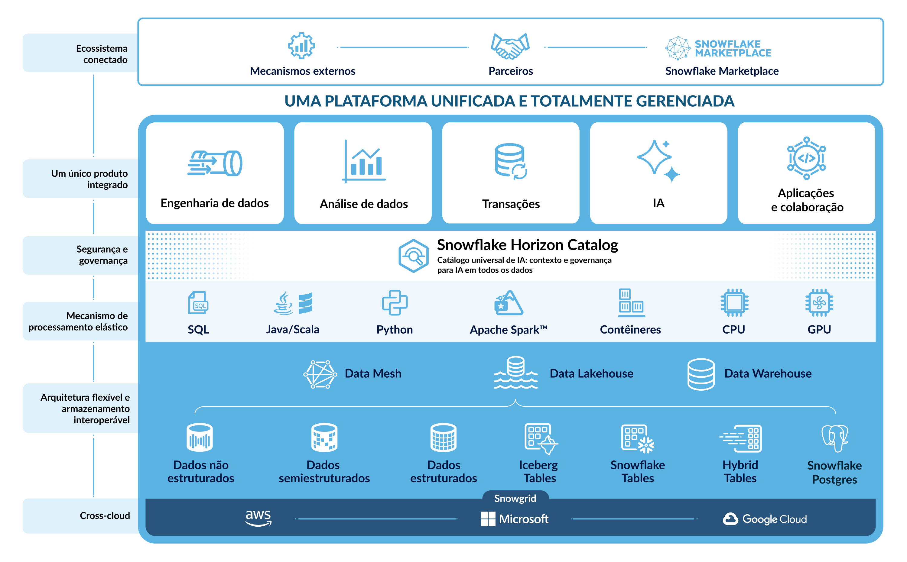 Snowflake platform diagram