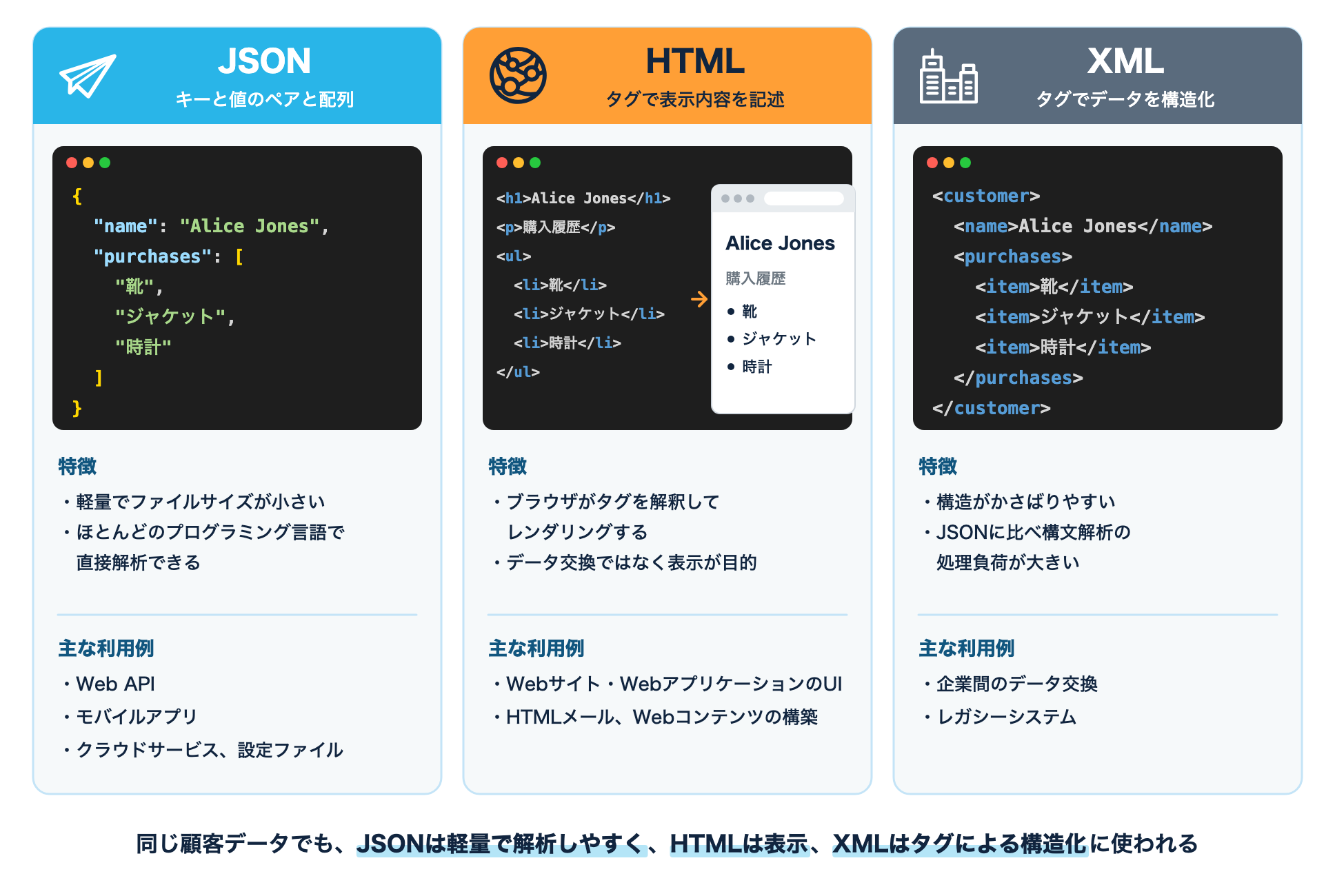 JSON、HTML、XMLの違いの図:同じ顧客データの記述方法と、それぞれの特徴と主な利用例