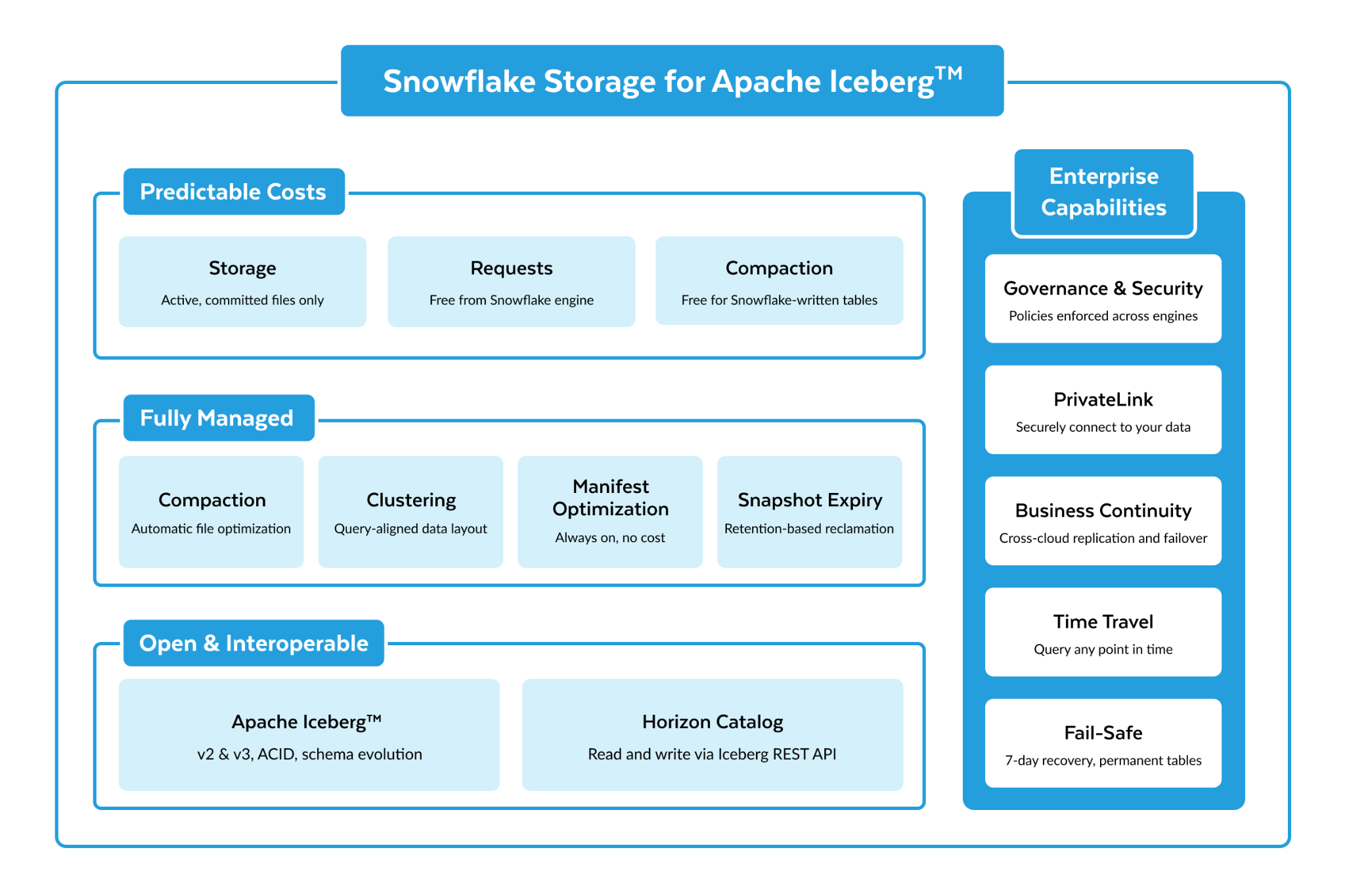 Figure 1: Introducing Snowflake Storage for Apache Iceberg™, now generally available.