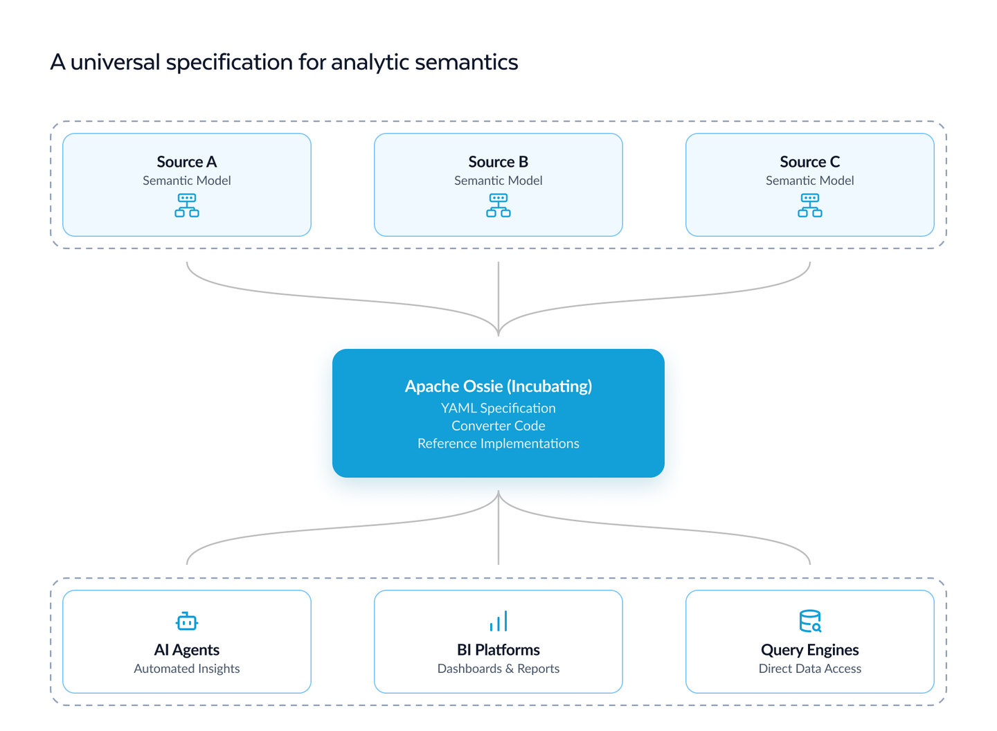 Apache Ossie interoperability 