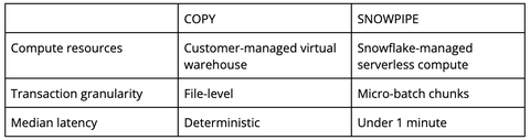 Best Practices for Data Ingestion with Snowflake - Part 1