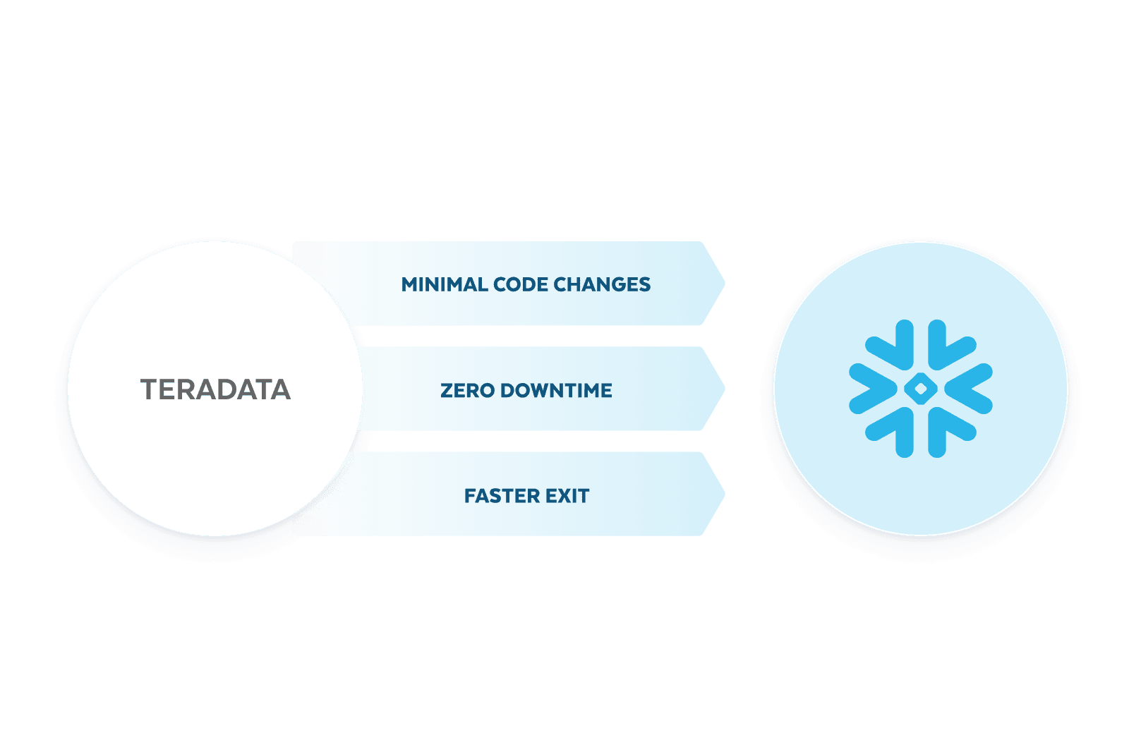 migrate from teradata