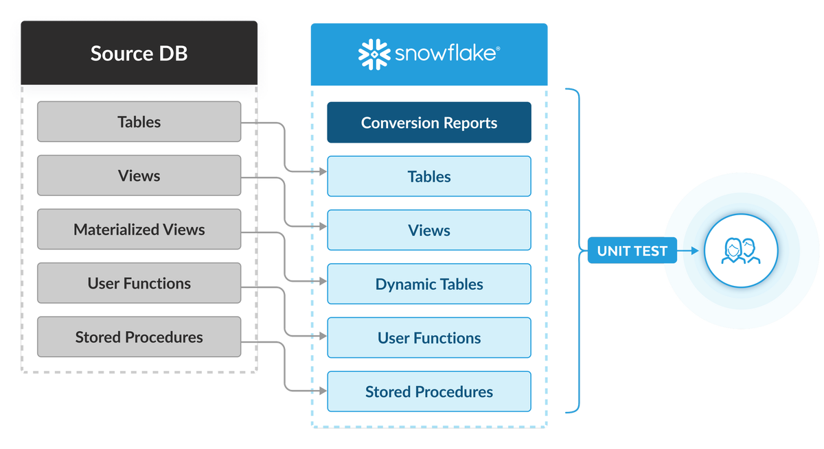 Migrate from Teradata to Snowflake | Snowflake