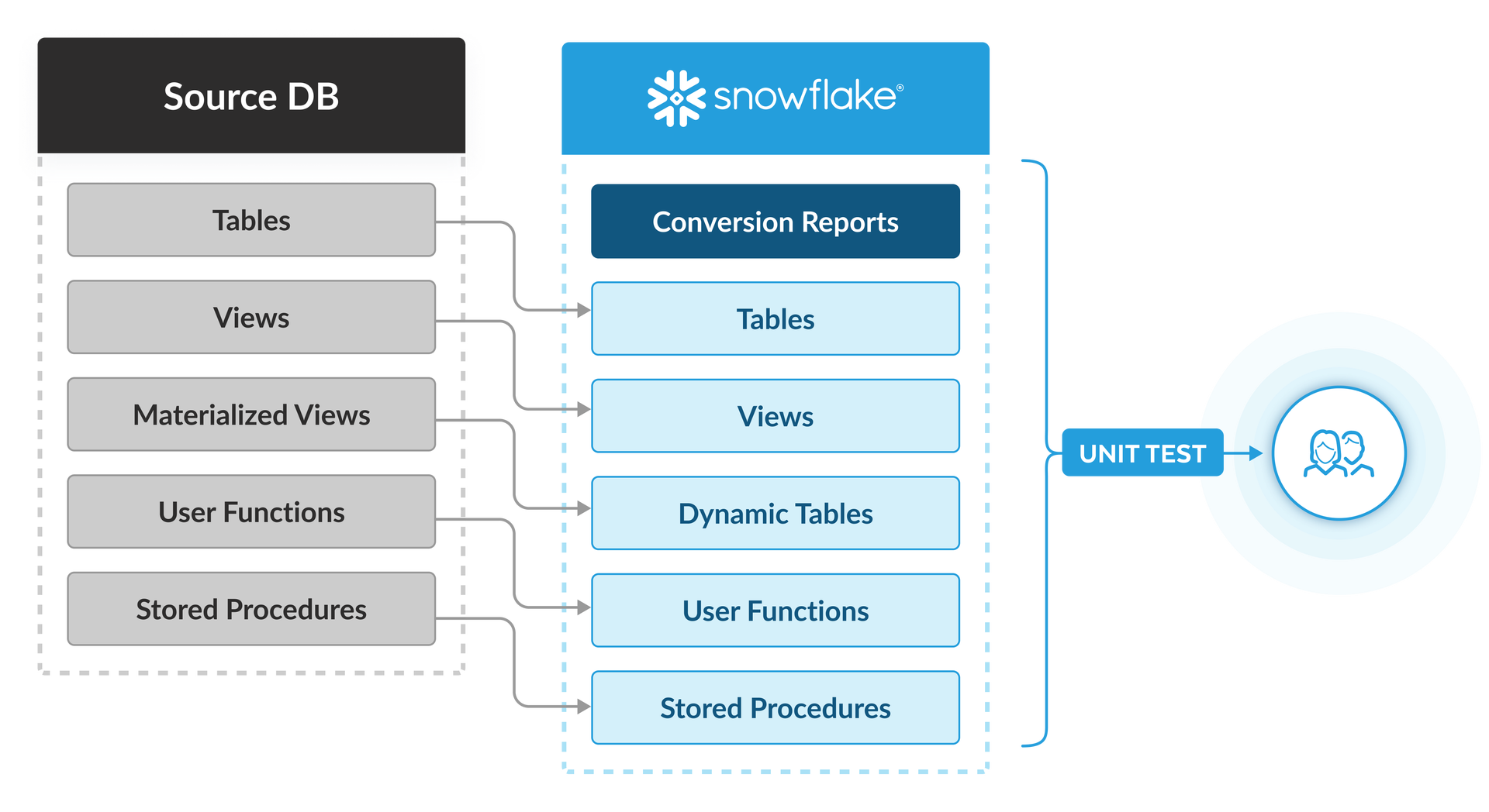 Migrate from Teradata to Snowflake | Snowflake