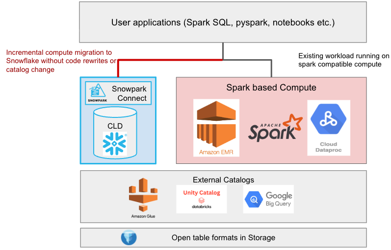 Figure 1. Bring Your Spark Workloads to Snowflake With Minimal Code Changes and No Catalog Migration