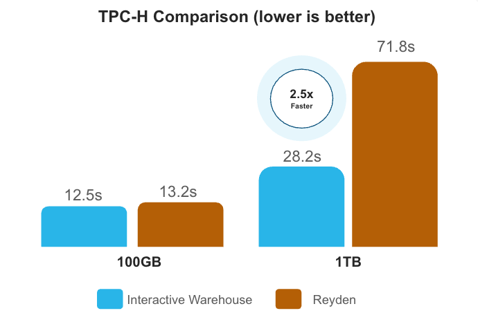 Chart comparing performance of Interactive Warehouse and Databricks Reyden, with Interactive Warehouse marked as 2.5x faster.