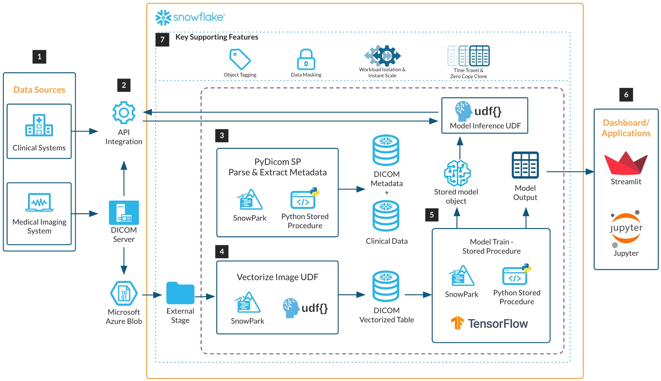 DICOM PARSER & IMAGE CLASSIFICATION REFERENCE ARCHITECTURE