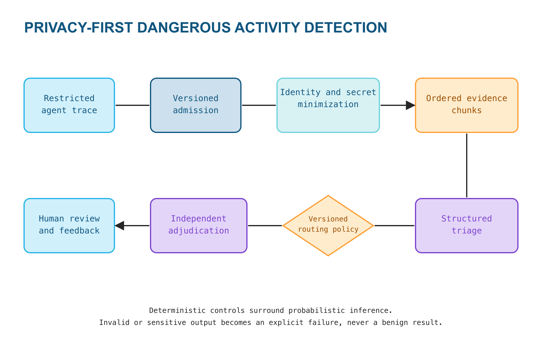 Figure 2. We place deterministic admission, minimization, validation and review controls around probabilistic inference.