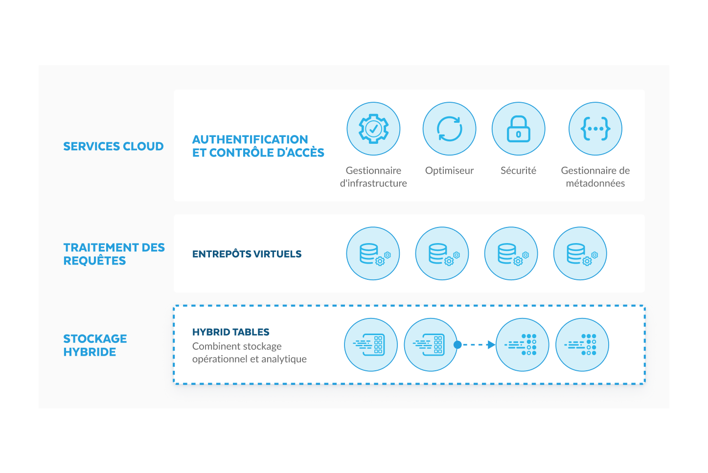 Hybrid Tables on Snowflake