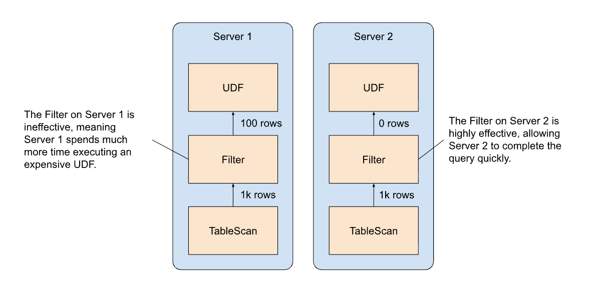 Figure 1: Generalized Skew Handling: How Snowflake Automatically Mitigates Data Skew