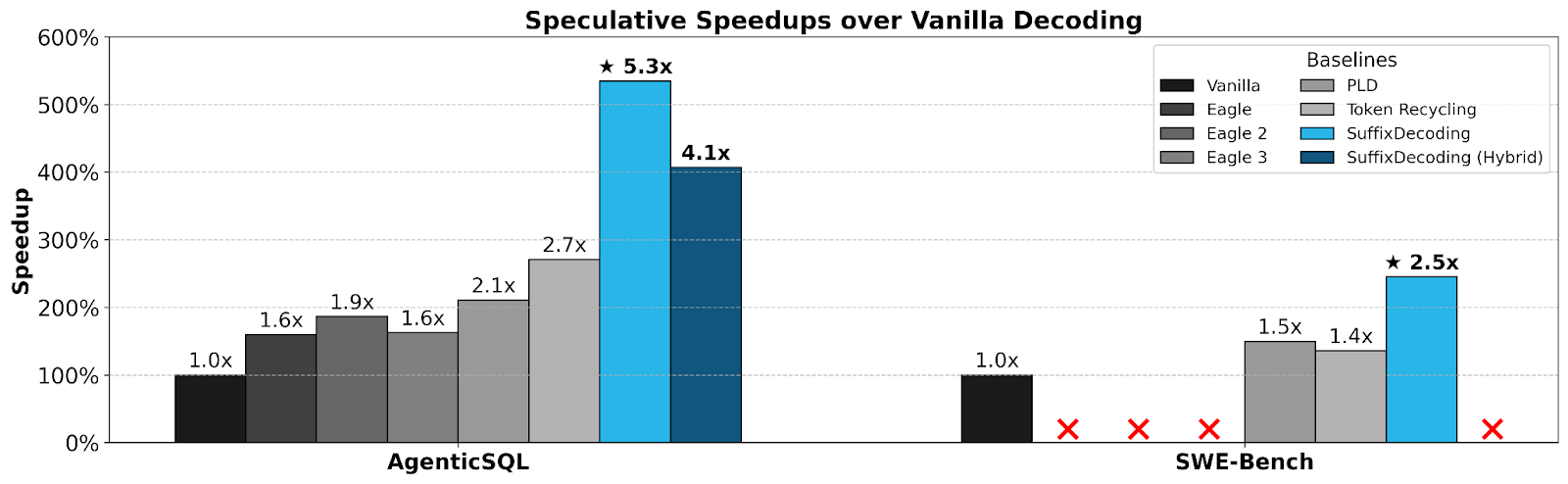 Figure 1: SuffixDecoding achieves the best generation speedups for two agentic workloads. AgenticSQL is an internal text-to-SQL multi-agent pipeline, while SWE-Bench runs a coding agent that involves self-reflection and self-consistency.
