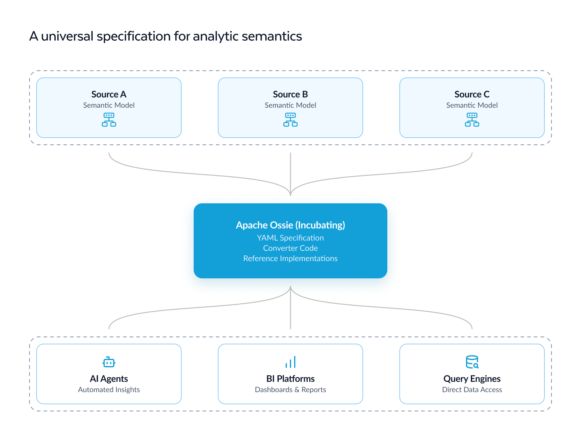 Figure 1: Ossie-compliant semantic models are interoperable across data sources, AI agents, BI platforms and query engines.