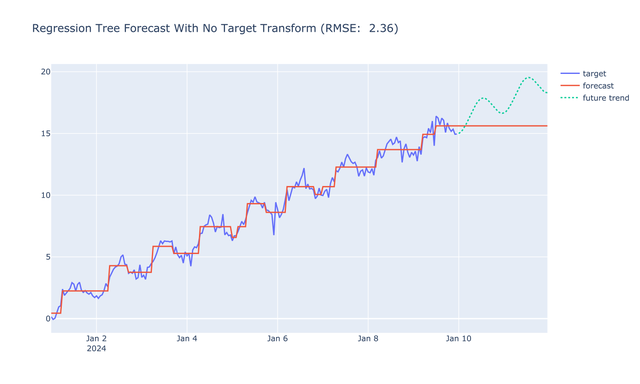 Time-Series Forecasting: Comparing Transform Techniques for Tree-Based ...