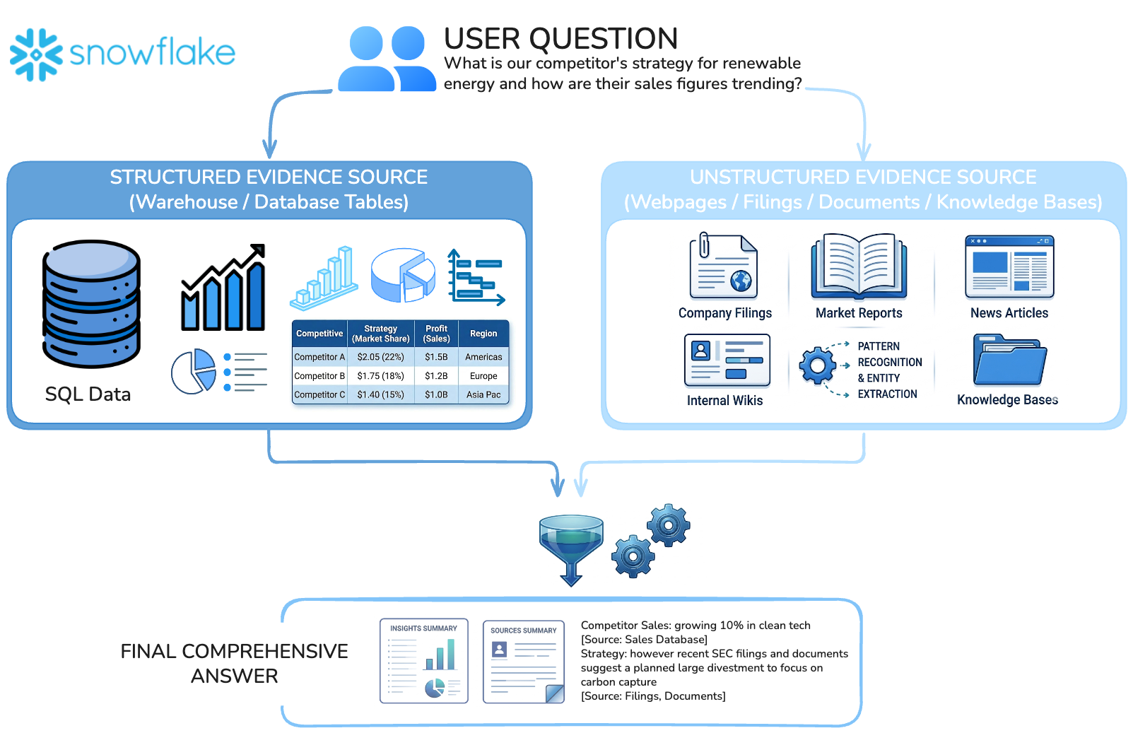 Figure 1: Enterprise intelligence is hybrid. Diagram with a user question at the top, then two evidence sources below: structured warehouse/database tables and unstructured text sources such as webpages, filings, documents and knowledge bases. The final answer should require both evidence streams.
