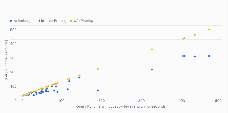 Graph showing performance improvements due to Iceberg sub-file-level pruning for queries <10 minutes.