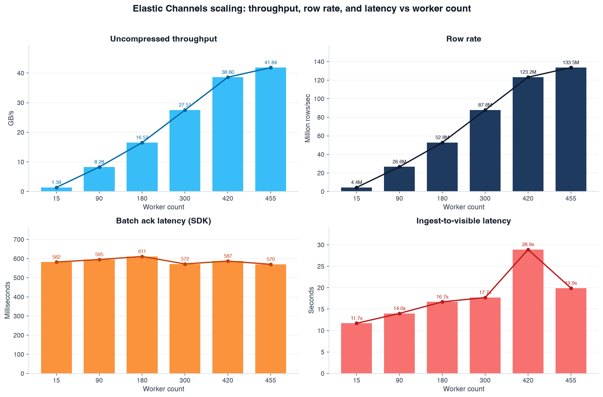 Figure 4: Four-panel view of the scale-out campaign. Top: Uncompressed throughput (GB/sec) and row rate (millions per second) grow linearly with worker count. Bottom: Batch ack latency (SDK, milliseconds) stays flat near ~600 ms; ingest-to-visible latency (seconds) does not track throughput — it stays in a bounded band even as aggregate rate climbs past 38 GB/sec.