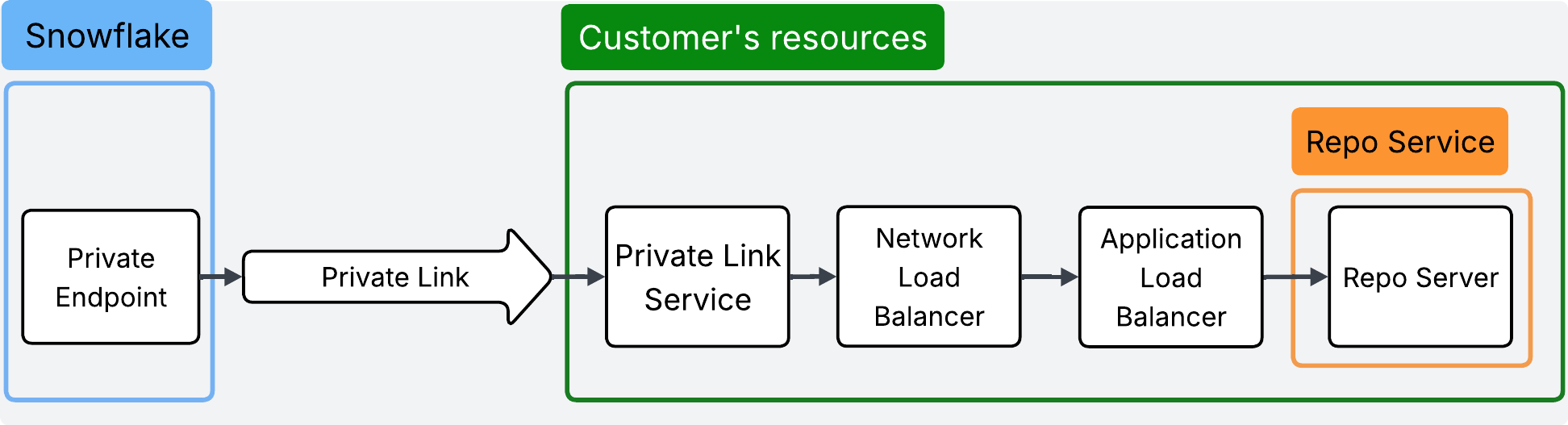Figure 2. Bring Your Customer-Hosted Python Repository to Snowflake