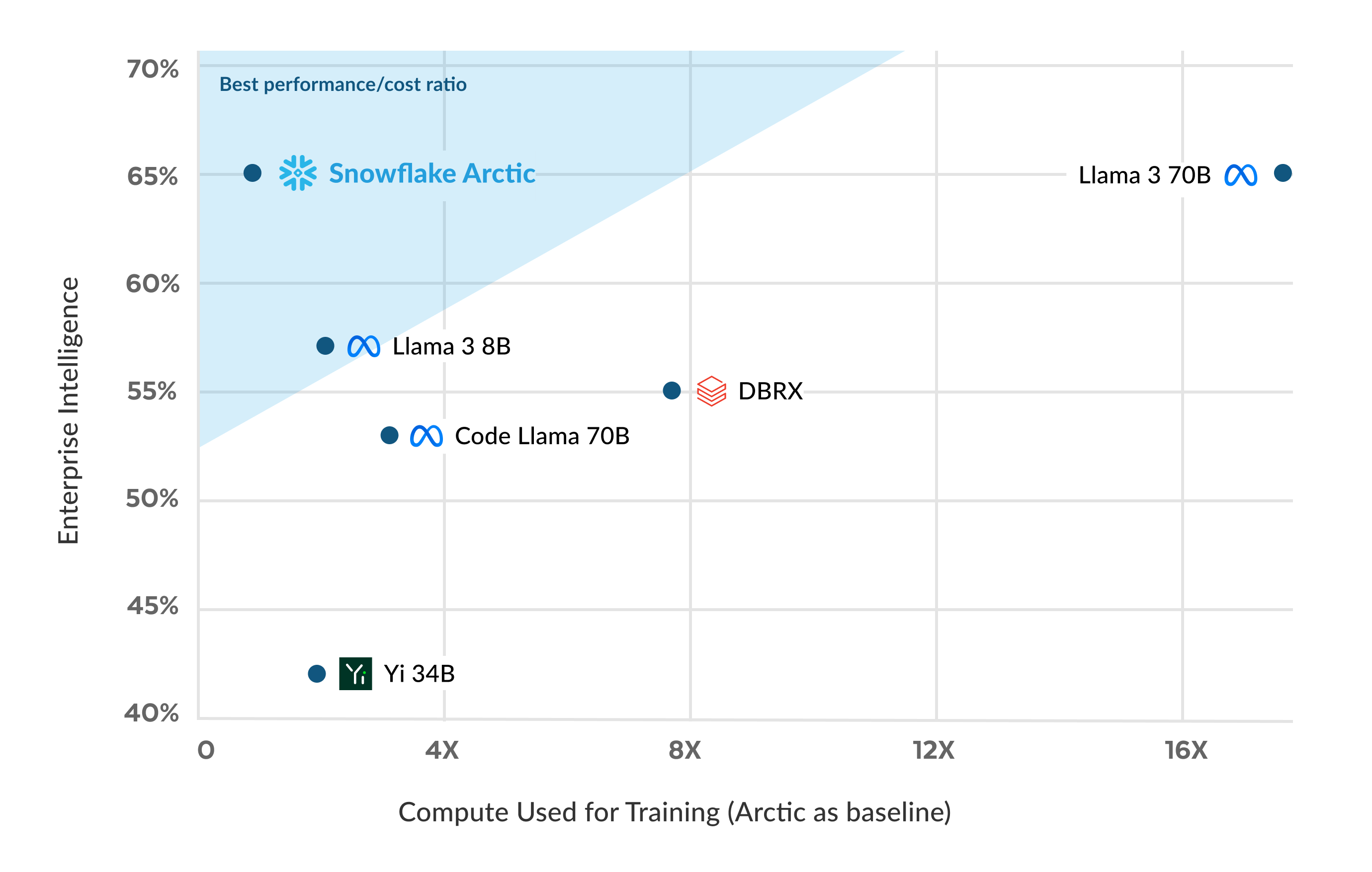 Snowflake Arctic training capabilities diagram