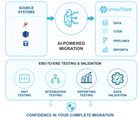 Figure 4: The testing and validation capabilities available through Snowflake AIM during the migration process.