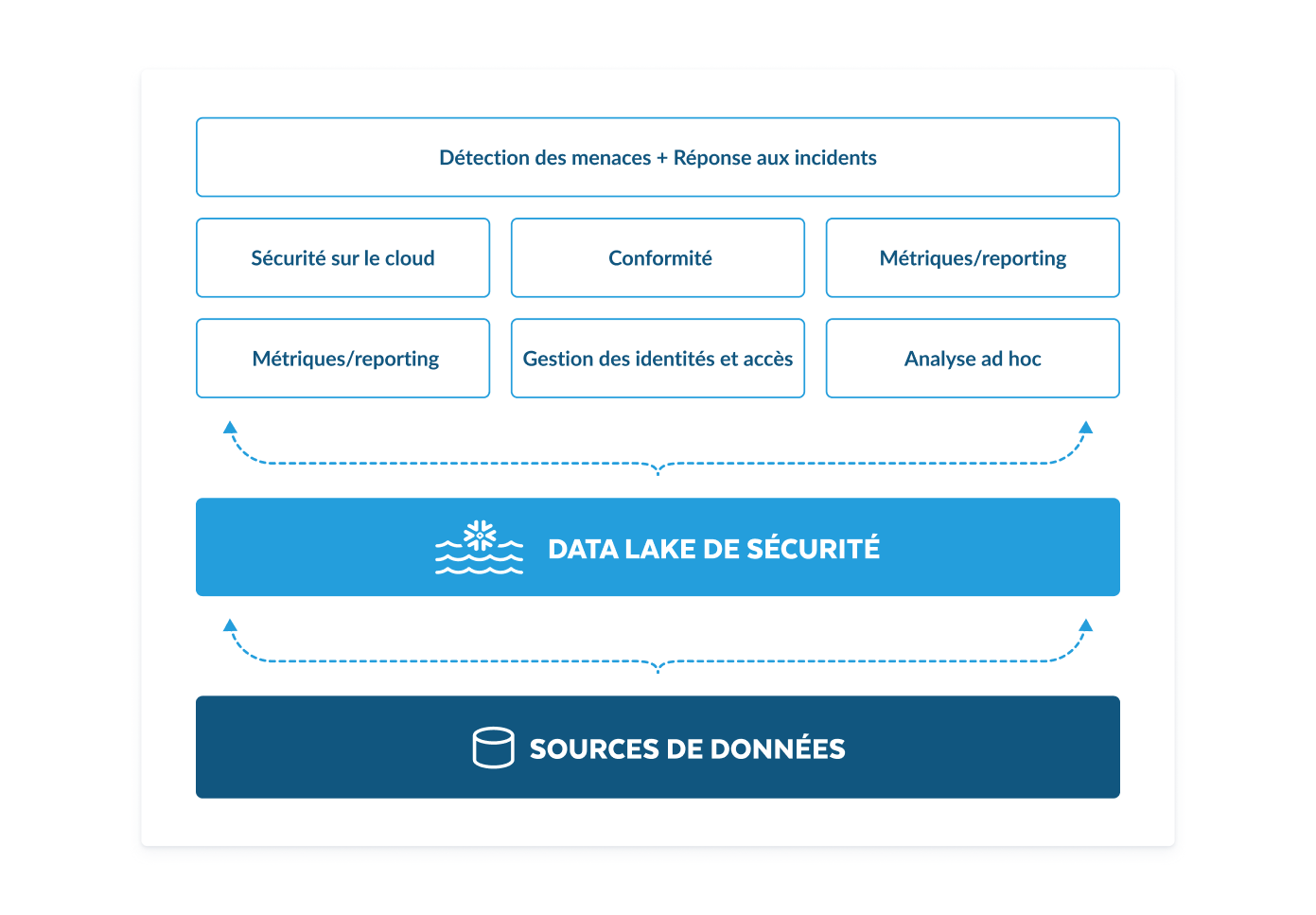 Connect your data with Snowflake