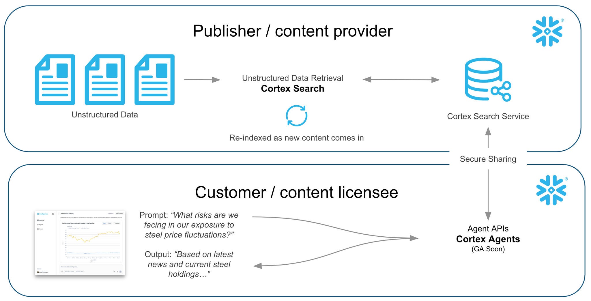 Publishers share a searchable index of their data to customers, delivering proprietary knowledge to the customers' AI agents.