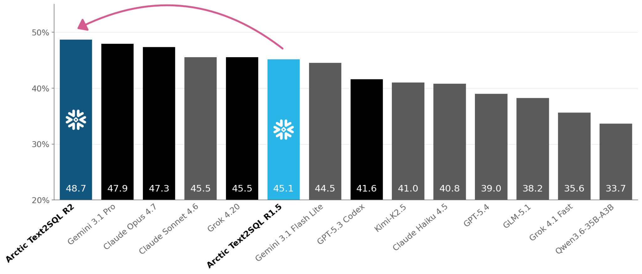 Figure 1: Accuracy on the Snowflake Text-to-SQL HARD benchmark, a deliberately difficult evaluation dataset where even the strongest frontier models struggle. Arctic-Text2SQL-R2 leads despite being 30–150x smaller than other high-performing models.