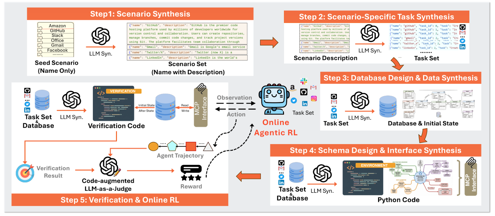 Figure 1: Overview of the Agent World Model