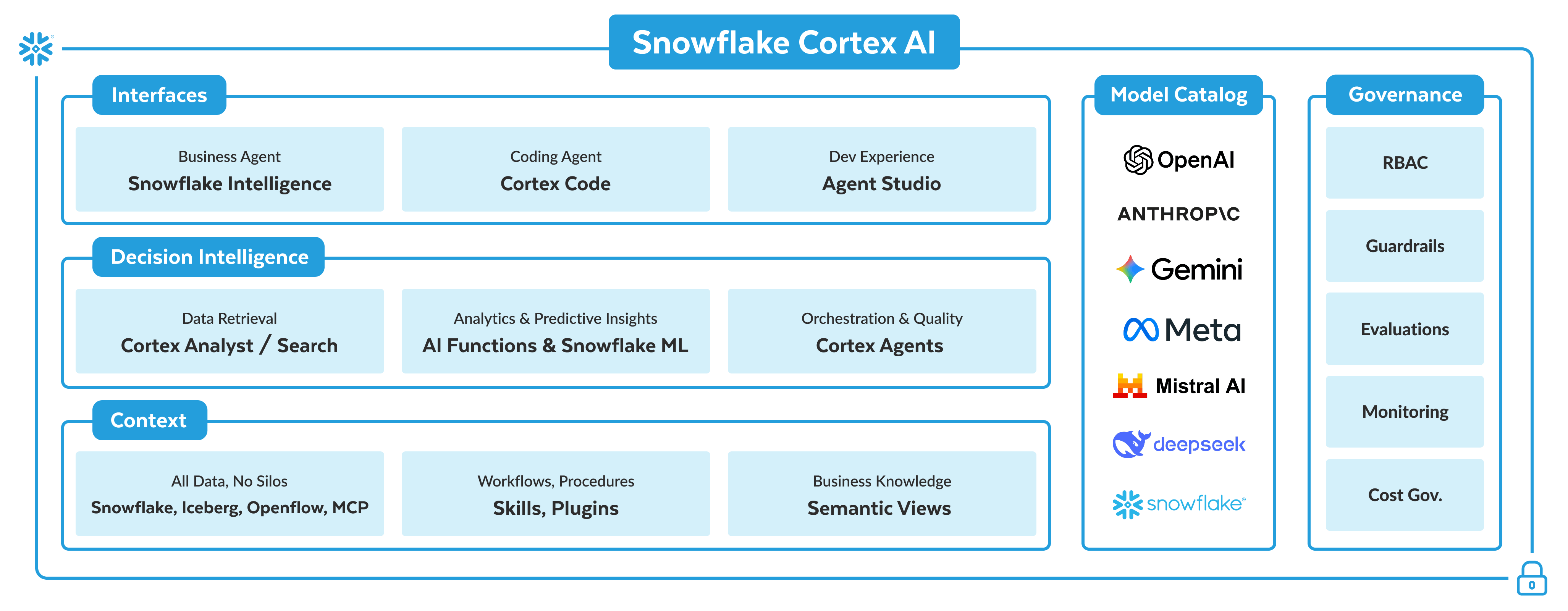 cortex ai diagram