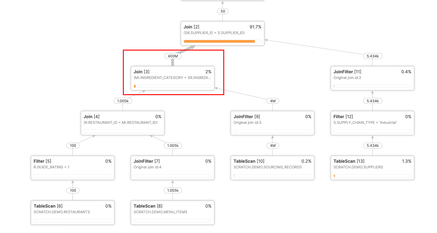 Figure 2: Query B’s plan, without cross-query feedback.