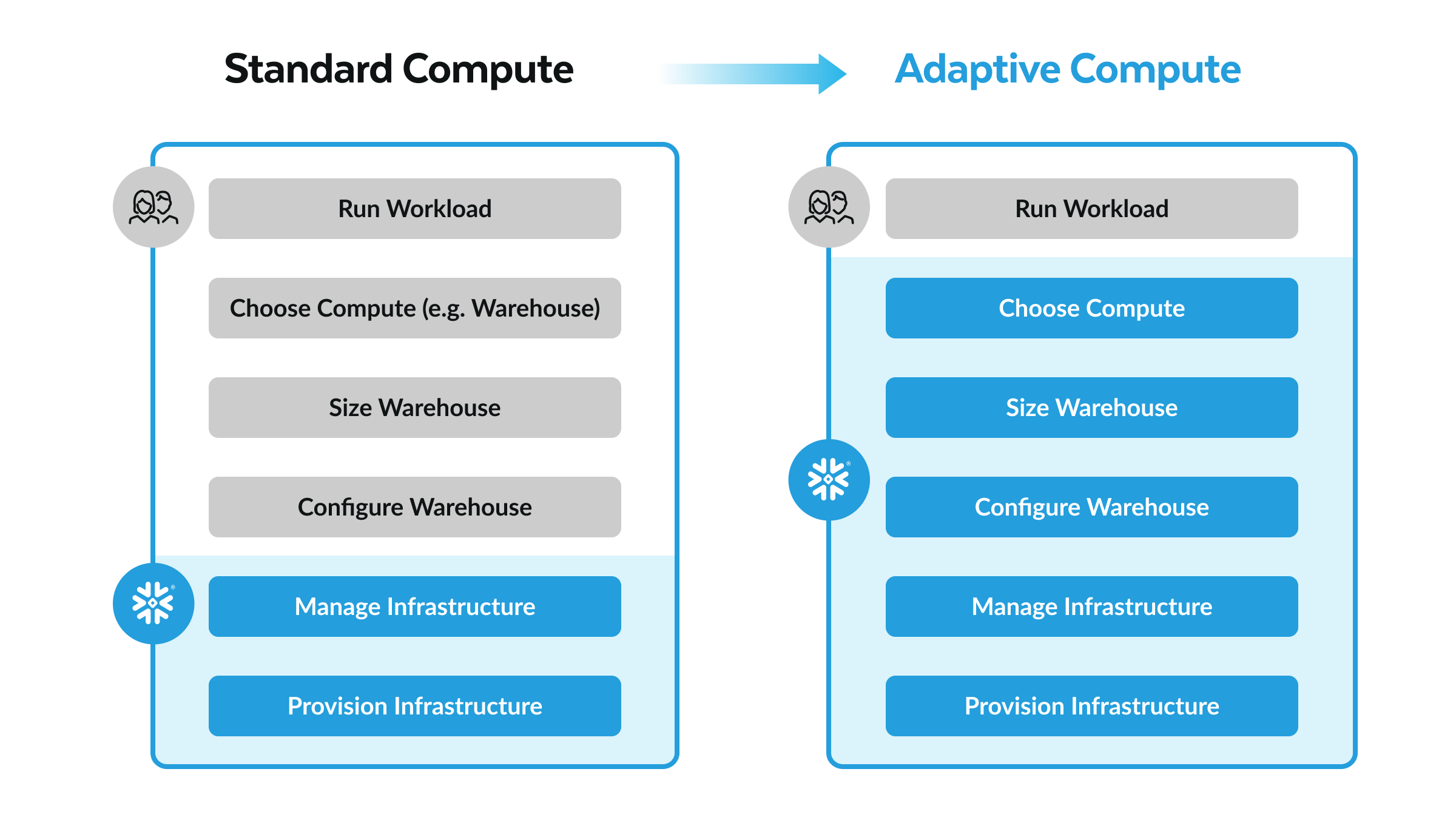 Right-size compute for every workload