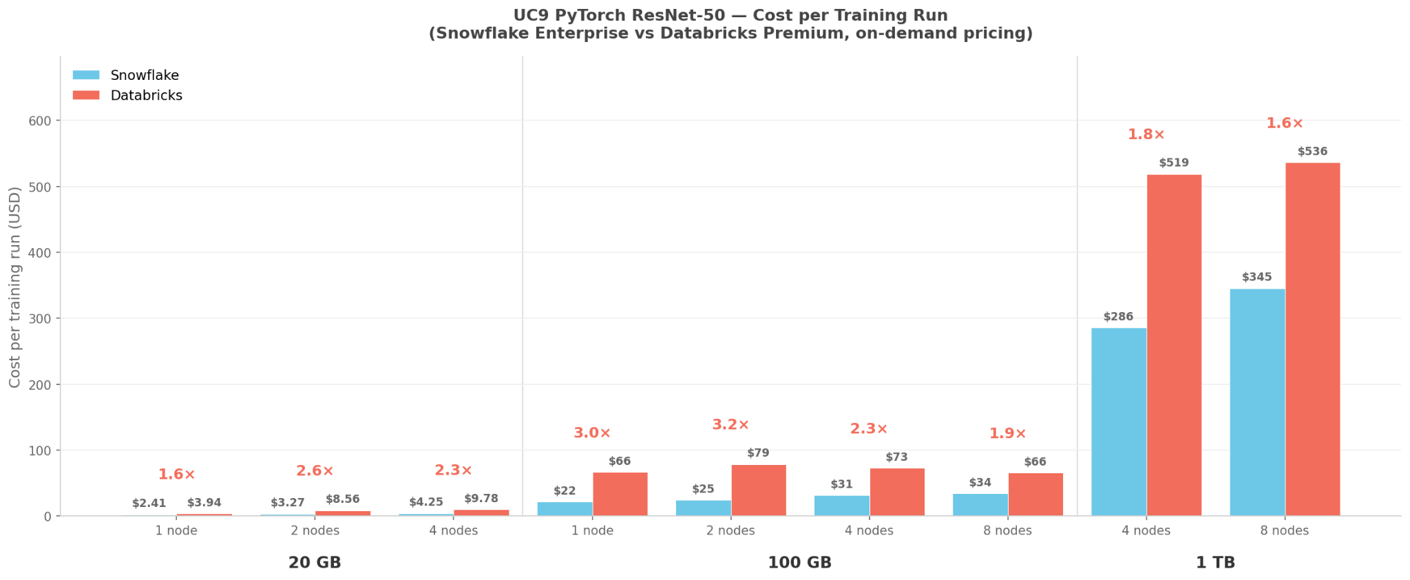 Figure 3: UC9 cost per training run. Sources: Databricks pricing calculator, AWS g5 on-demand, Snowflake pricing, Snowflake credit consumption. Both platforms offer reserved/capacity discounts that would proportionally reduce both sides. Results above are the median of n=5 runs.