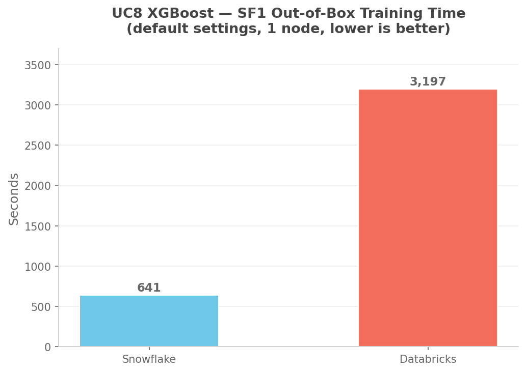 Figure 4: UC8 SF1 training on default settings, one node each. Results above are the median of n=5 runs.