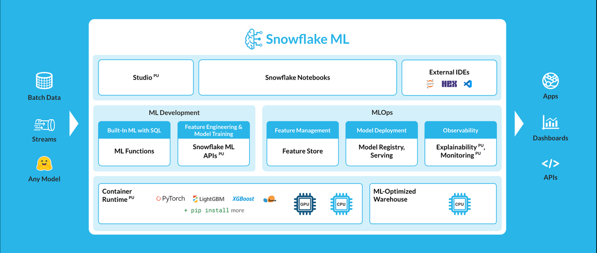 Accelerate AI Development with Snowflake