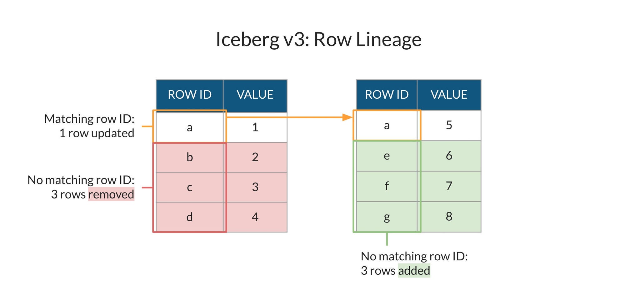 Figure 1: Row lineage enables CDC on Iceberg tables.