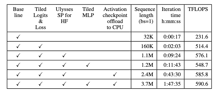 Table 1: Feature ablation results for ALST components for a single iteration. Each row adds a new technique on top of the previous one.