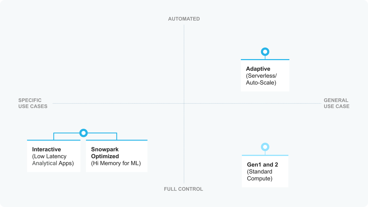Adaptive Compute: Effortless Scaling in Snowflake