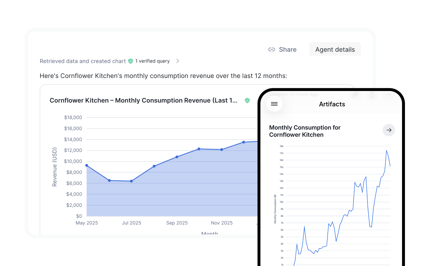 Snowflake Intelligence dashboard showing thinking and explanation of sales trends and generating a bar chart
