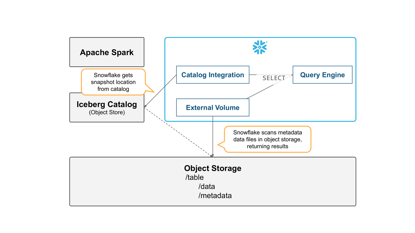 Build an Open Data Lakehouse with Iceberg Tables