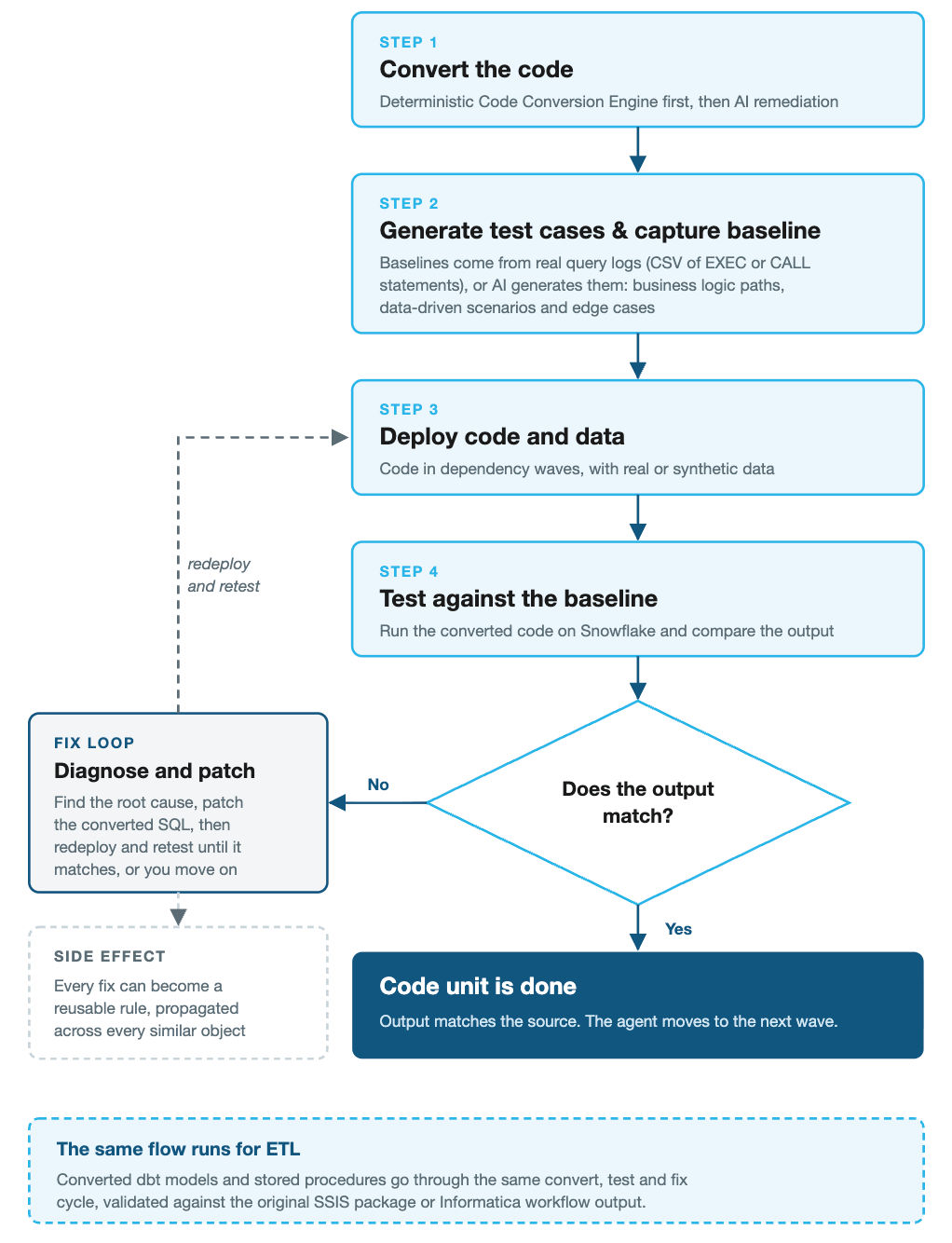 Flowchart showing code conversion workflow with four steps: convert code, generate test cases, deploy, and test against baseline with a fix loop