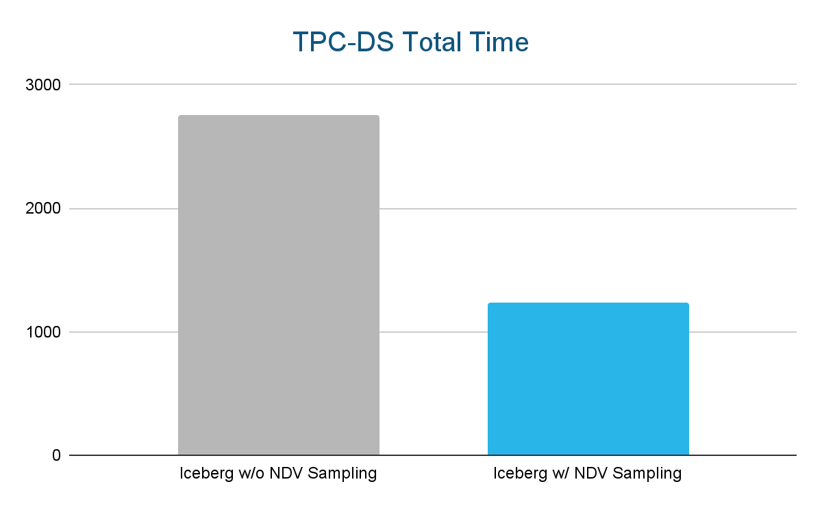 Figure 3. Performance benchmark with NDV Sampling
