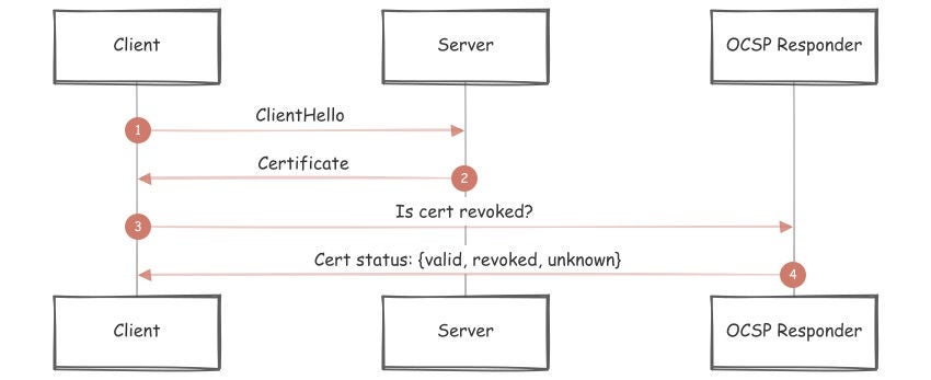 Figure 1: Simplified OCSP sequence diagram.