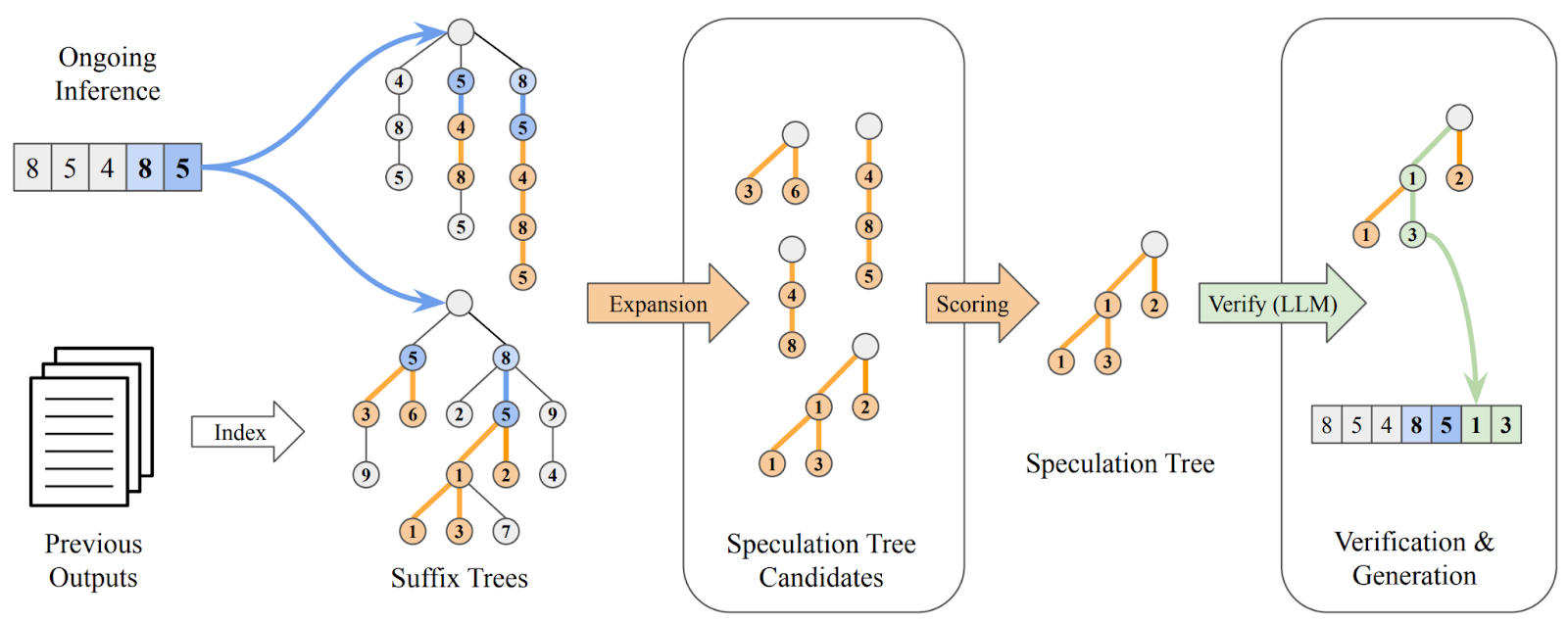 Figure 2: A rough illustration of how SuffixDecoding works.
